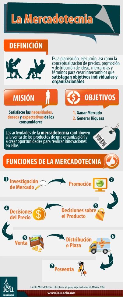 Definición Objetivos Y Funciones De La Mercadotecnia Infografía