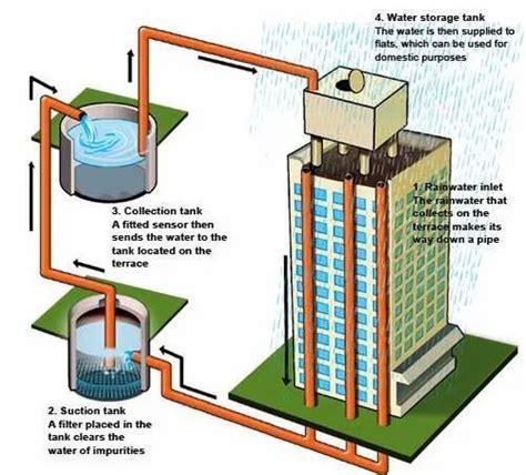 Rain Harvesting System at Rs 6000 | Rain Water Harvesting System in Ahmedabad | ID: 21489013188