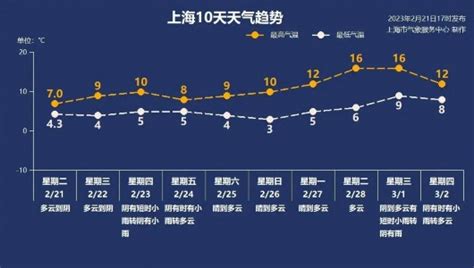 下周回暖趋势明显！但冬装先别急着收