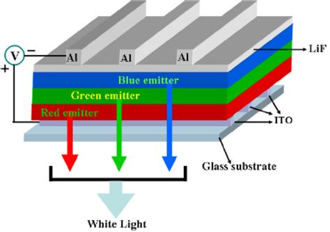 Schematic Diagram Of Multilayer White Oled Download Scientific Diagram