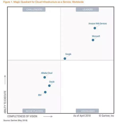 Gartner发布2018 Iaas魔力象限 公有云规模效应显现 搜狐大视野 搜狐新闻