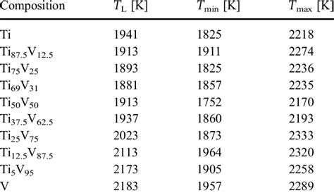 Liquidus temperature T L , minimum temperature T min and maximum ...