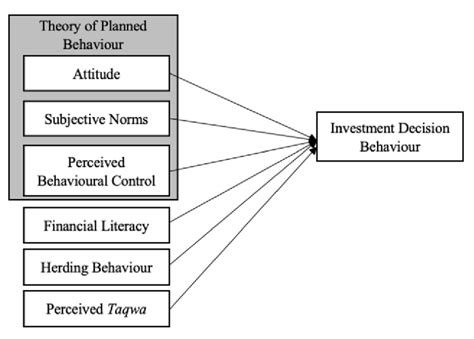 Conceptual Framework For The Factors Influencing The Investment