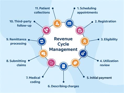 The Anatomy Of Revenue Cycle Management A Comprehensive Guide