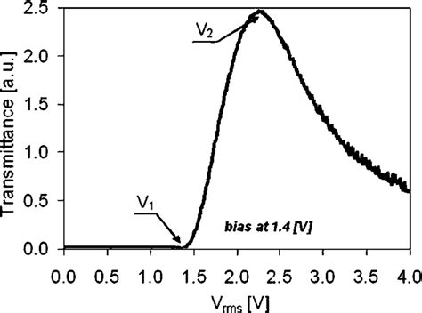 Voltage Dependent Transmittance Of A Homogenoeus Cell Sandwiched Betwen