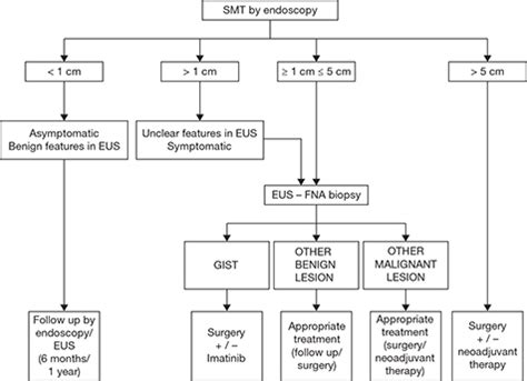 Gastrointestinal Cancers