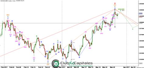 Elliott Wave EUR USD Una mirada crítica a la tendencia alcista