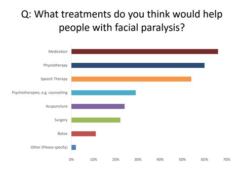 No Medical Home For Facial Palsy Or The Patients Affected Facial