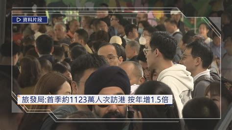 【漸進增長】首季訪港旅客增15倍至1123萬人次 非內地新市場客飆逾2倍 Now 新聞