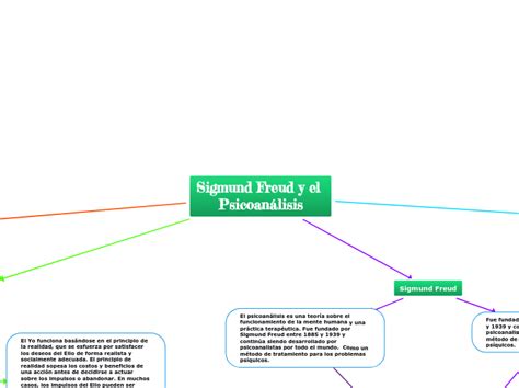 Sigmund Freud y el Psicoanálisis Mind Map