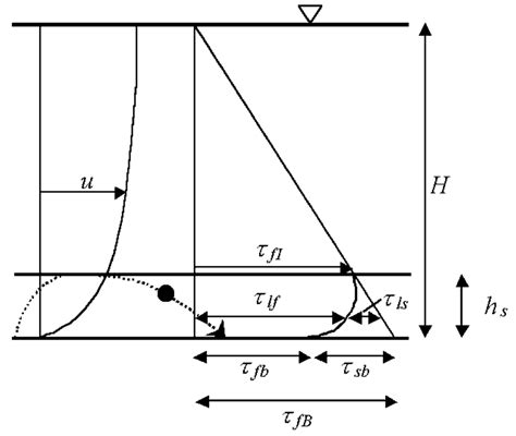 Definition Diagram For Equilibrium Bed Load Transport On A Nearly