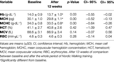 Hematological Parameters In The Experimental Group Download Table