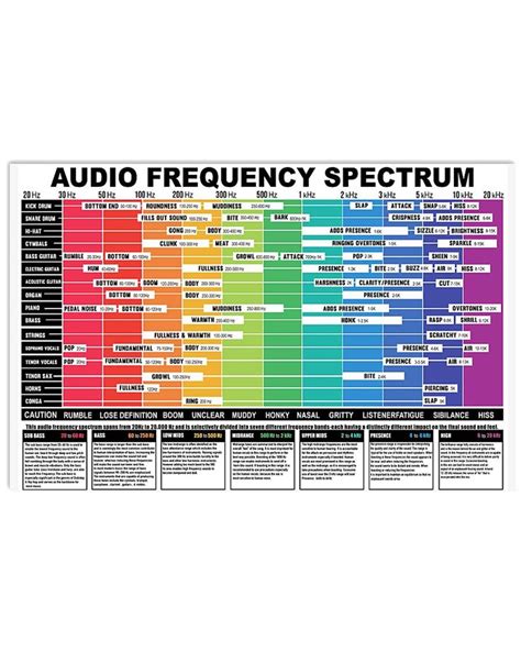 Audio Frequency Spectrum Poster Audio Music Tutorials Frequencies