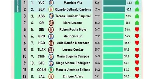 Maru con 54 2 de aprobación en Chihuahua Mitofsky