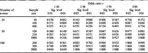 Sample Size Tables For Logistic Regression Semantic Scholar Hot Sex Picture