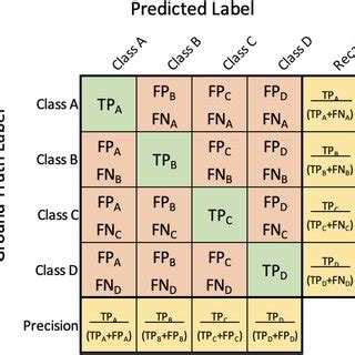 Confusion Matrix Template For A Generic Multi Class Classification