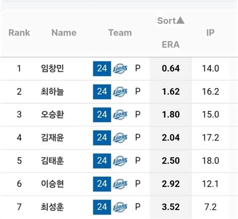 삼성의 필승불펜 7공주 Mlbpark