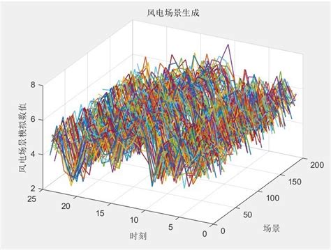 基于copula理论与k Means的考虑风光出力相关性的风光场景生成与削减 王曲 博客园