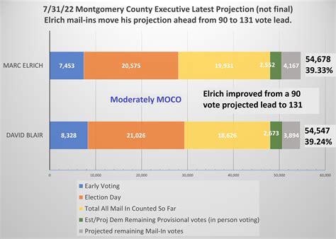 Sunday Morning Visual Graphic Update Montgomery County Executive Race