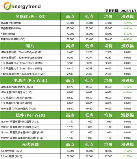 集邦咨询：2023年11月8日光伏产业供应链价格成交主流单晶