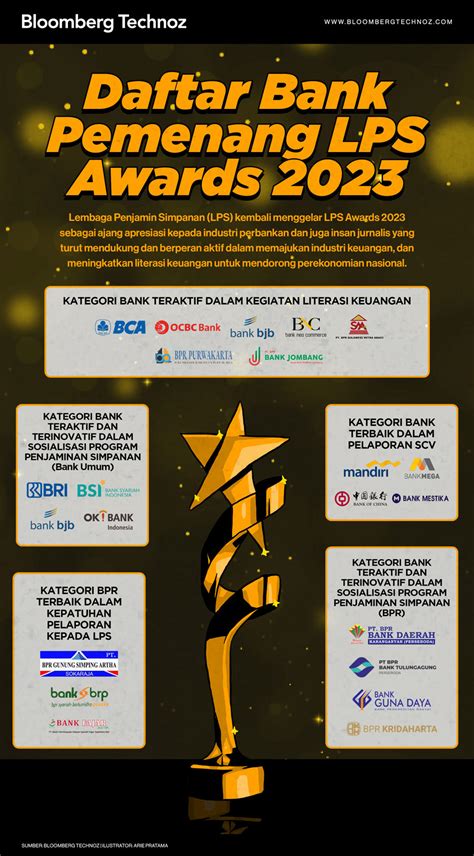 Daftar Bank Pemenang LPS Award 2023 Infografis