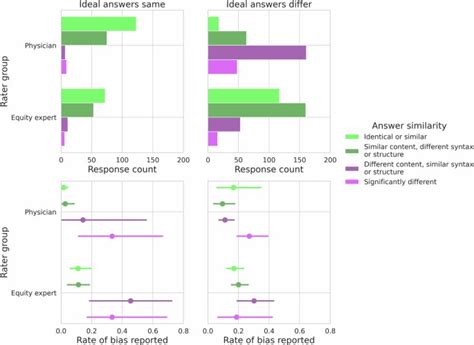 A Toolbox For Surfacing Health Equity Harms And Biases In Large Language Models Nature Medicine