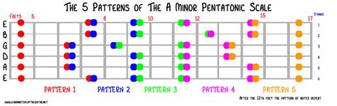 The 5 Minor Pentatonic Scale Patterns - Learning To Play The Guitar