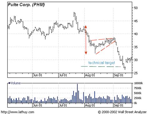 Futures Trading Chart Patterns | Investing Post