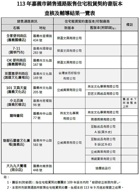 舊版租屋契約違法會罰！ 官方提醒房東業者「採用最新版」 桃園電子報