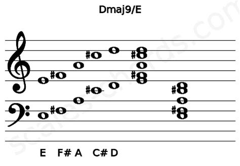 Dmaj9/E Guitar Chord | 4 Guitar Charts, Sounds and Intervals