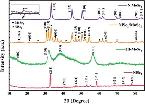 X Ray Diffraction Pattern Of Nise2 Mose2 Nise2mose2 And Nimose2