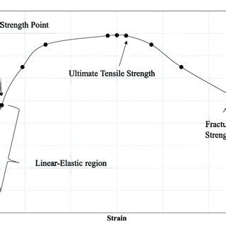 Pdf Metal Foams A Review For Mechanical Properties Under Tensile And