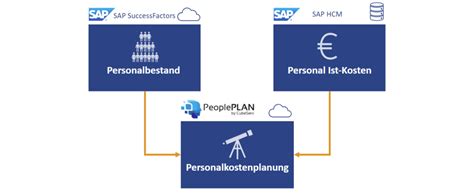 Personalkostenplanung Software F R Erfolgreiche Hr Teams Peopleplan