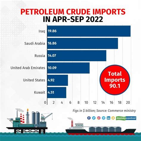 Which Country Relies On India For Petrol Imports