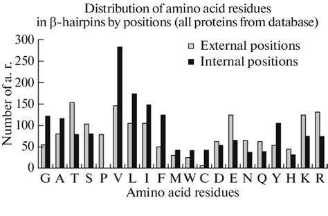 Frequencies Of Different Amino Acid Residues In Internal And External