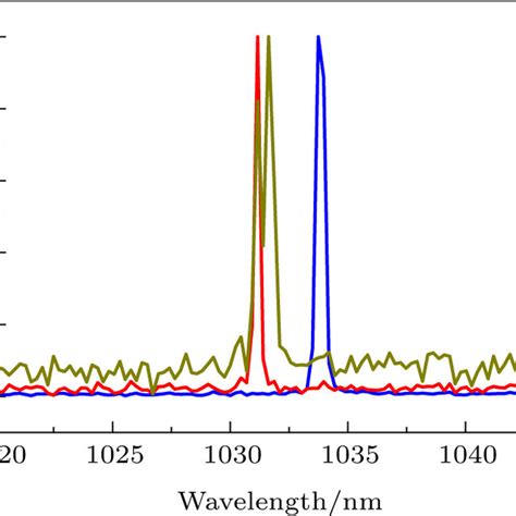 Output Spectra Of The Proposed Q Switched YDFL At The Pump Power Of 125