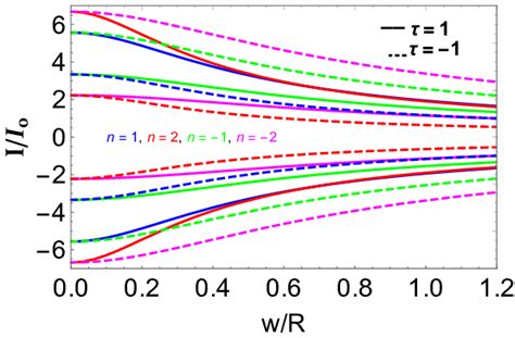 Color Online Persistent Current I I0 As A Function Of The Ratio W R