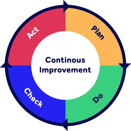 Continuous Improvement Process