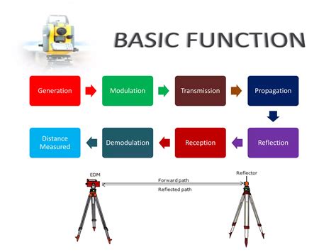 Electronic Distance Measurement Edm Ppt