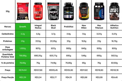 Whey Protein Concentrado Para Que Serve Como Tomar Engorda