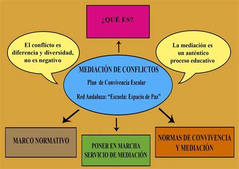 Un Mapa Conceptual De Que Es La Mediaci N Brainly Lat