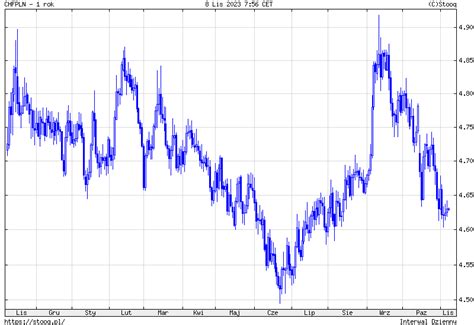 Kurs franka do złotego CHF PLN w środę Ile kosztuje frank 08 11 2023