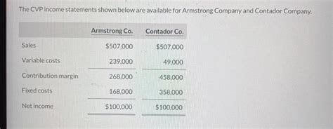 Solved The Cvp Income Statements Shown Below Are Available Chegg