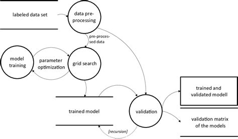 Data Flow Diagram For Machine Learning Approach Training Download Scientific Diagram