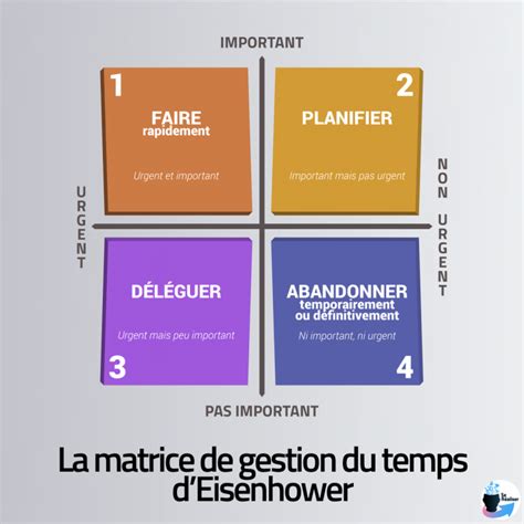 La Matrice De Gestion Du Temps Se Réaliser