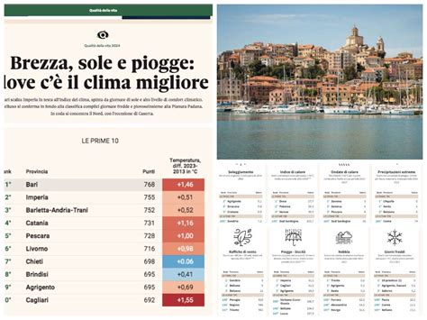 Imperia Perde Il Primato Del Clima Scalzata Da Bari Al Primo Posto