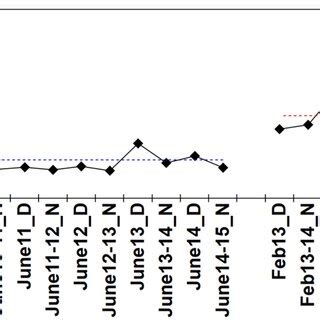 Temporal Variations In The Concentration Ratios Of A Oxalic Acid