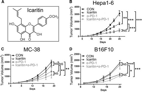 Icaritin Suppress Tumor Growth Cumulatively With Pd Mab A The