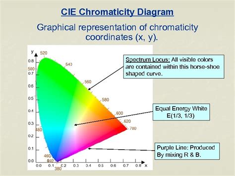 Chapter Colorimetry How To Measure Or Specify