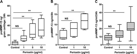 Elevated Expression Of Periostin In Human Osteoarthritic Cartilage And